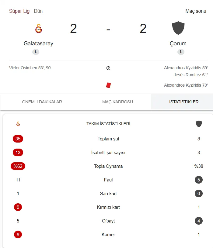 Galatasaray Çorum FK Maç Sonucu: Aslan Evinde Takıldı! 2-2