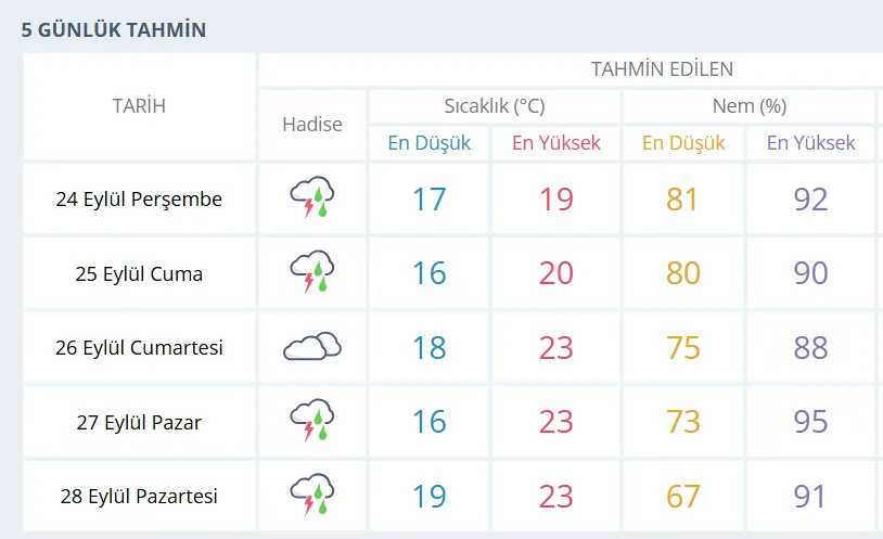 24 Eylül Samsun Hava Durumu, Samsun’da Yağmur Alarmı! Samsun’da Bugün Hava Nasıl?