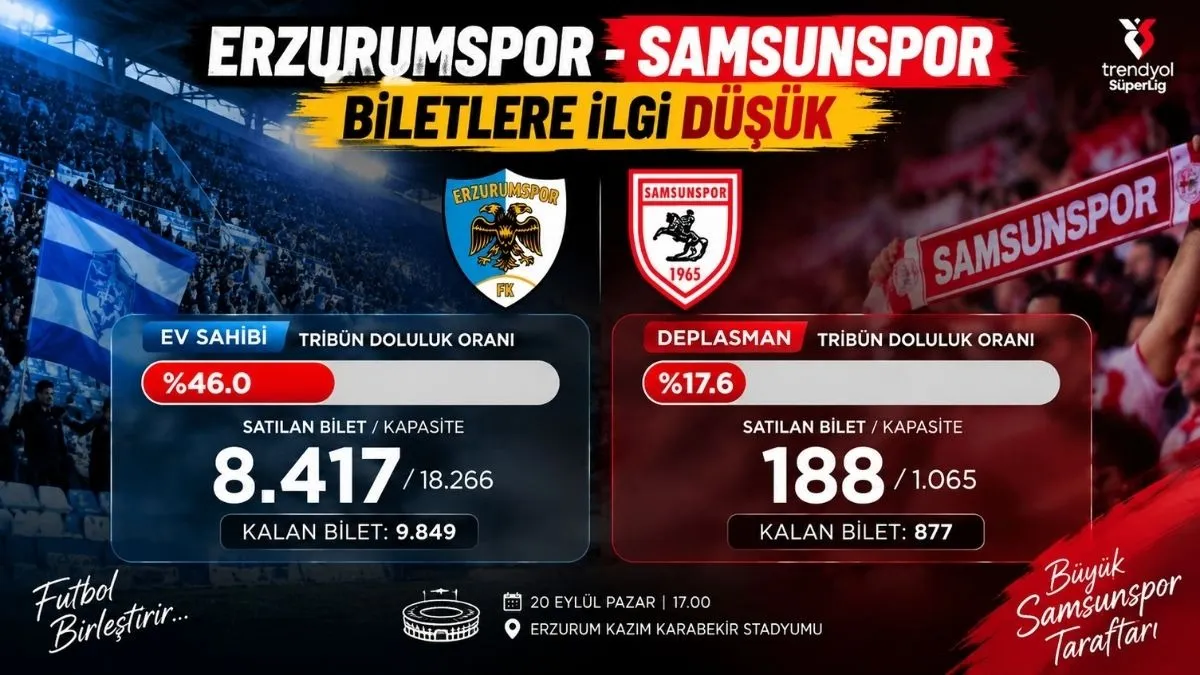 Samsunspor Taraftarından Erzurum Deplasmanına İlgi Düşük: Samsunspor maç bileti Sadece 188 Bilet Satıldı