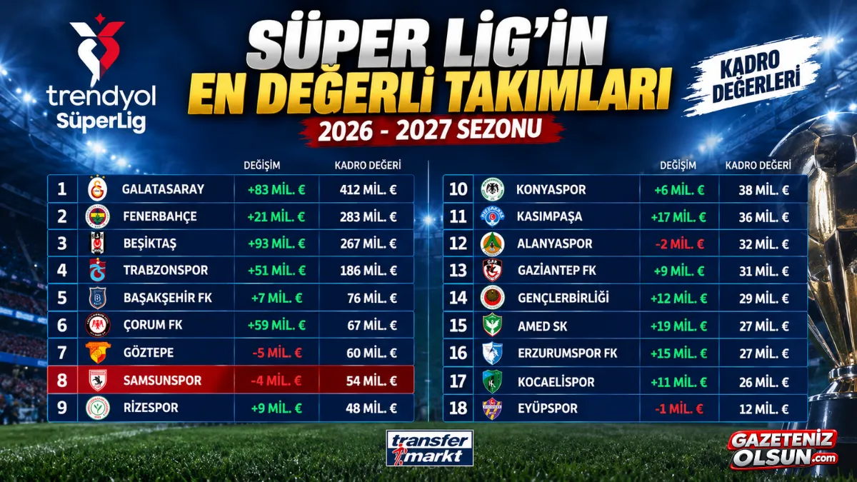 Süper Lig’de En Değerli Takımlar Belli Oldu! Samsunspor’un Sırası Dikkat Çekti