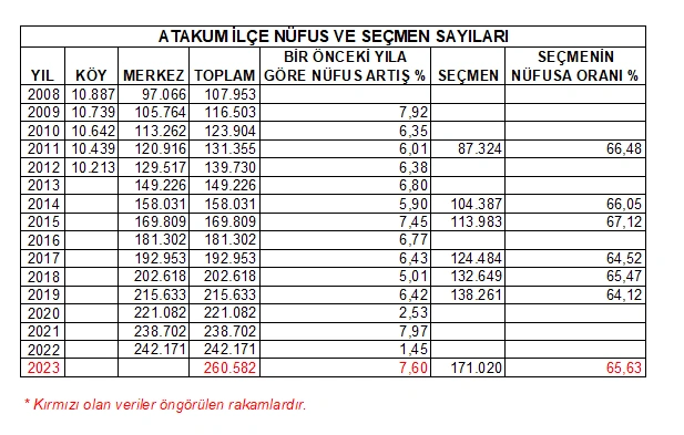 Atakum’un nüfusu 250 bini aştı! Tablolarla Atakum'un nüfus durumu