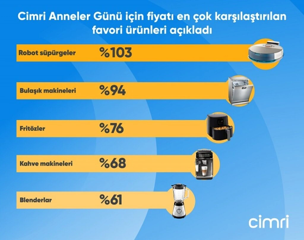 Cimri Anneler Günü için fiyatı en çok karşılaştırılan favori ürünleri açıkladı