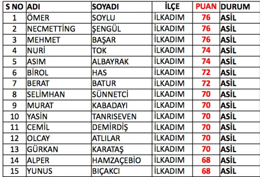 Samsun bekçi sınav sonuçları listesi